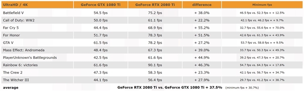 ��ԪRTX 2080 Ti�Կ�ʵս10��3A������4K 60֡���ȵ�