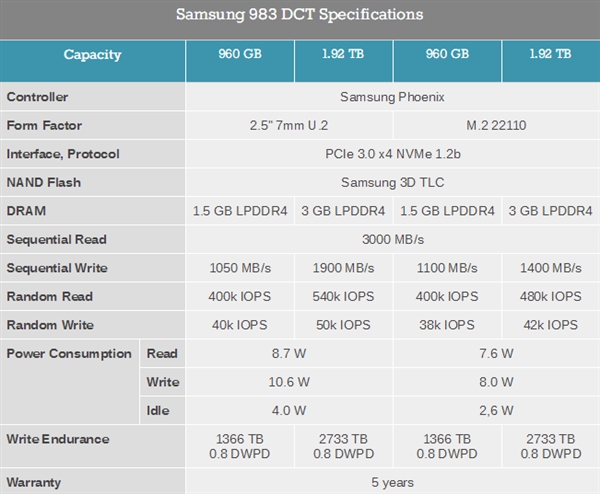 �������������������SSD�����д��17520TB