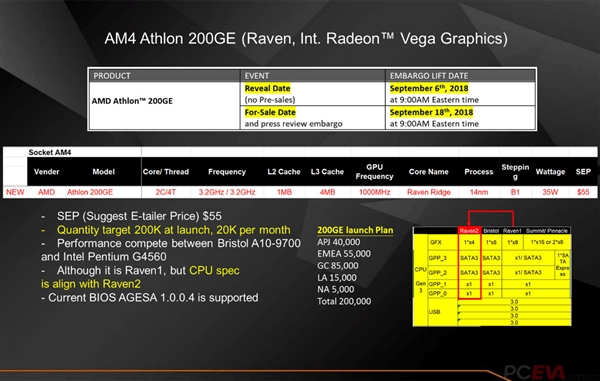AMD����200GE APU��ȫ�ع⣺14nm Zen�ܹ���˫�����߳�