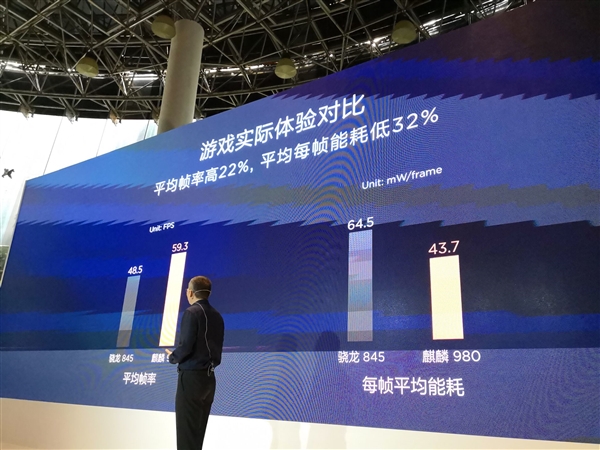 ����980��Ϸ���ܶԱ�����845��֡�ʸ�22�� �ܺĵ�32��