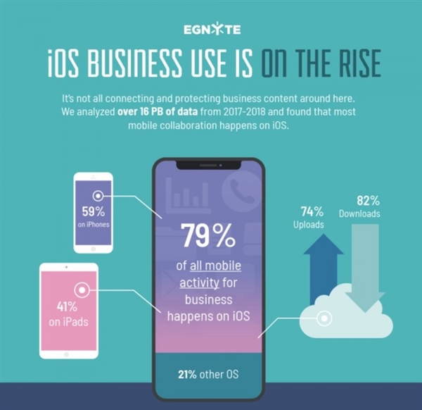 ƻ��͵Ц��iOS�ն˰�ռ��ҵ���û��г�