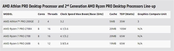 AMD����200GE��ʽ������Zen+Vega��� ֱָ����