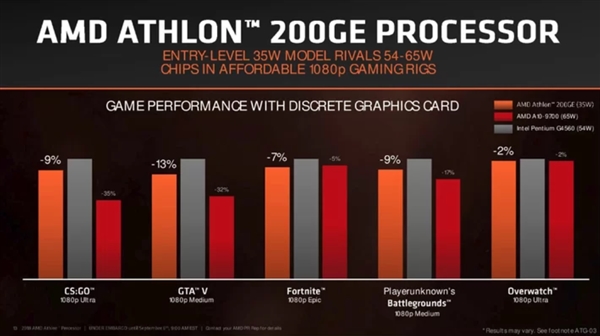 AMD����200GE��ʽ������Zen+Vega��� ֱָ����