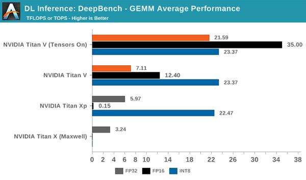 NVIDIA深度学习Tensor Core核心全面解析:测试篇