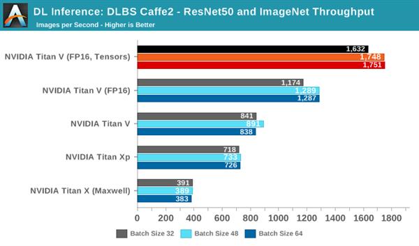 NVIDIA深度学习Tensor Core核心全面解析:测试篇