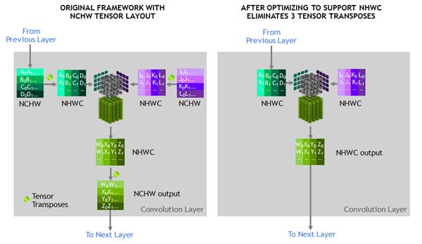 NVIDIA深度学习Tensor Core核心全面解析:测试篇