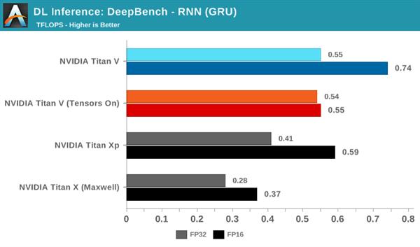 NVIDIA深度学习Tensor Core核心全面解析:测试篇