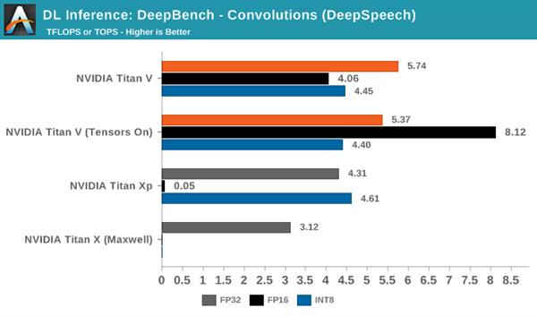 NVIDIA深度学习Tensor Core核心全面解析:测试篇