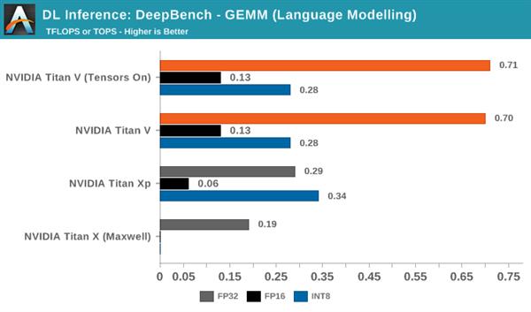 NVIDIA深度学习Tensor Core核心全面解析:测试篇