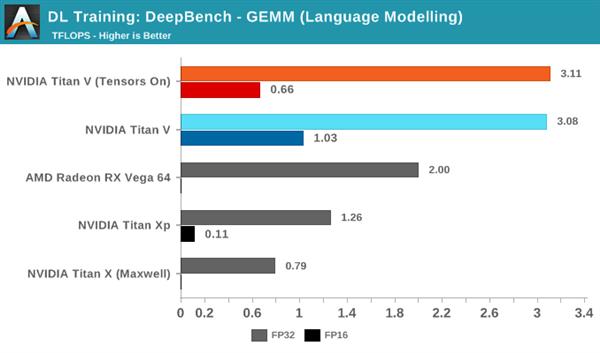 NVIDIA深度学习Tensor Core核心全面解析:测试篇