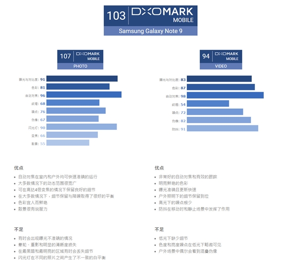 ����Note 9 DxOMark����÷ֳ�¯�������ڻ�ΪP20 Pro