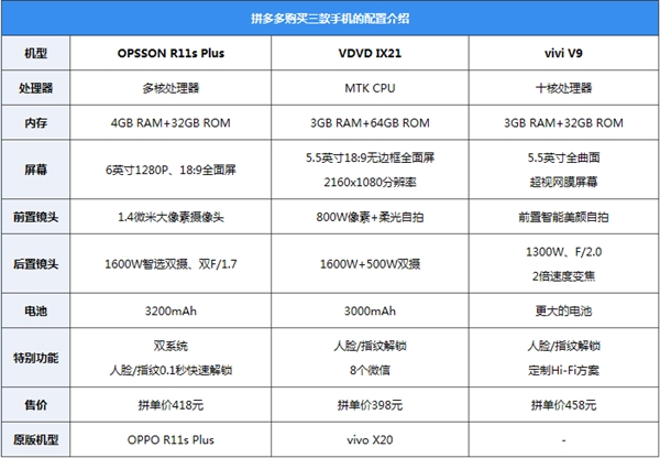 拼多多质量调查:买了3台手机 其中1台可能会爆炸