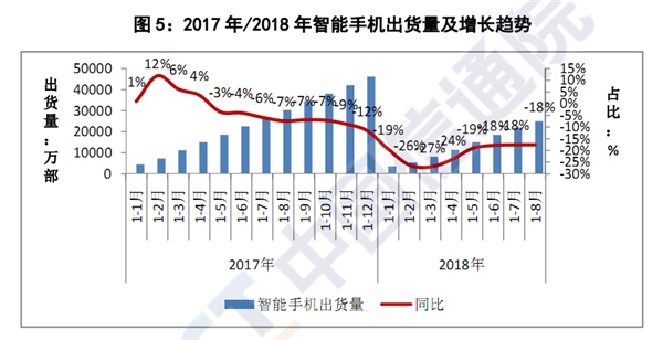 �й��ֻ��г�����ή�ң�8���ٵ�20.9��