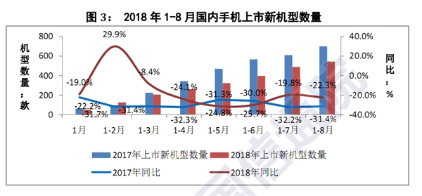 �й��ֻ��г�����ή�ң�8���ٵ�20.9��