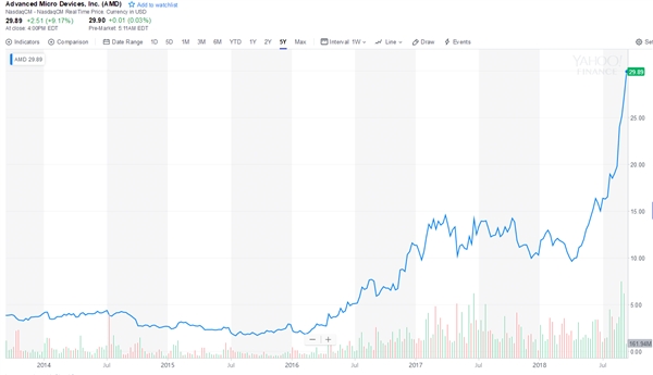 AMD�ɼ۴��Ǵ�12������¼ ����ʦ�����ɴ�Ӯ��