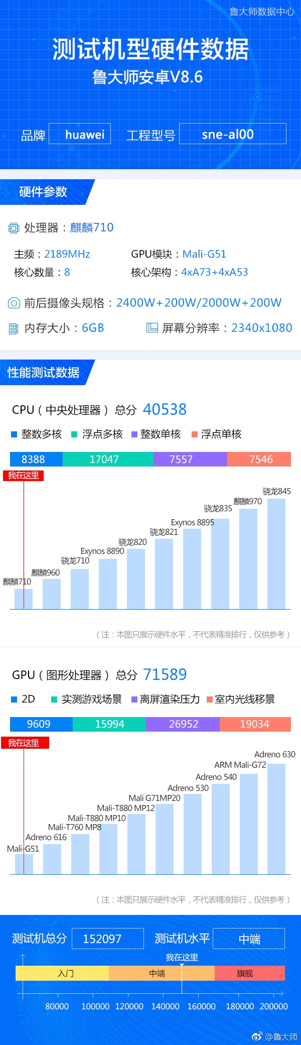 ��Ϊ��â7������������710+6G�ڴ� ���췢��
