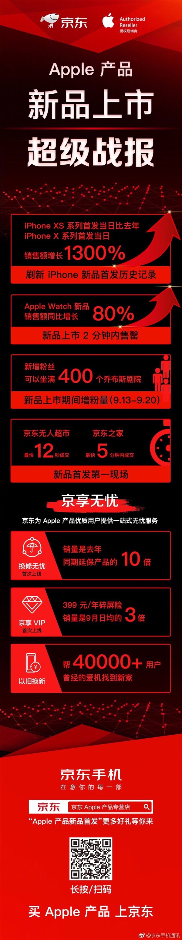 ����¼ iPhone XSϵ���׷��������۶�ͬ������1300%