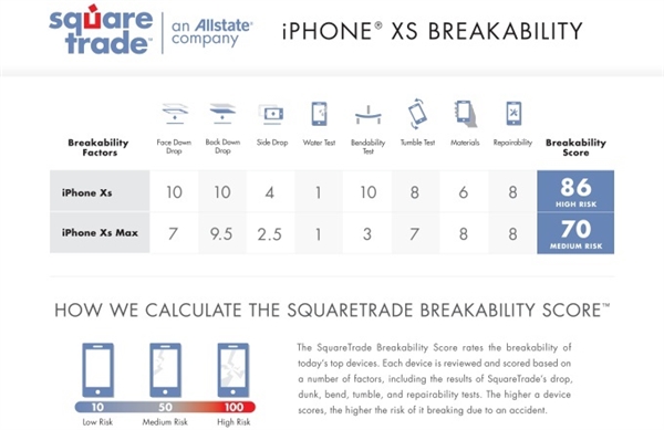 iPhone XS��ס��138��ơ�ƵĽ�û��ȴ��1.8�׵�������