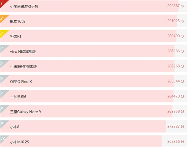 iPhone XS Max�������ֳܷ�37�򣡳�Խ��׿27��