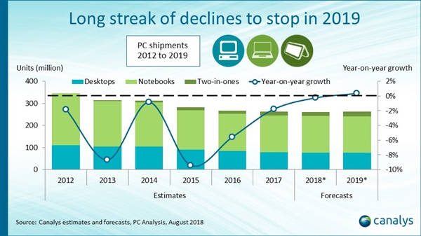 ����7������ ͳ�ƻ���Ԥ�⣺PC����������2019���״�����