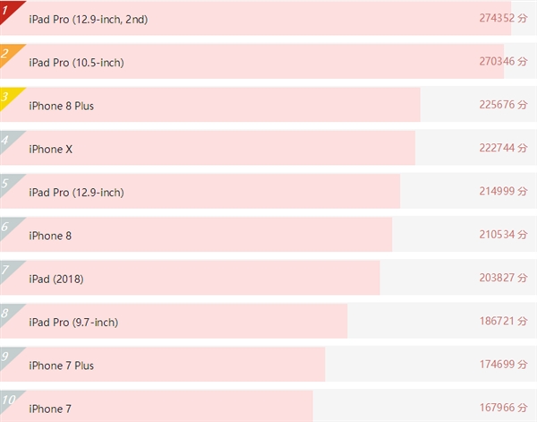 iPhone XS Max�������ֳܷ�37�򣡳�Խ��׿27��