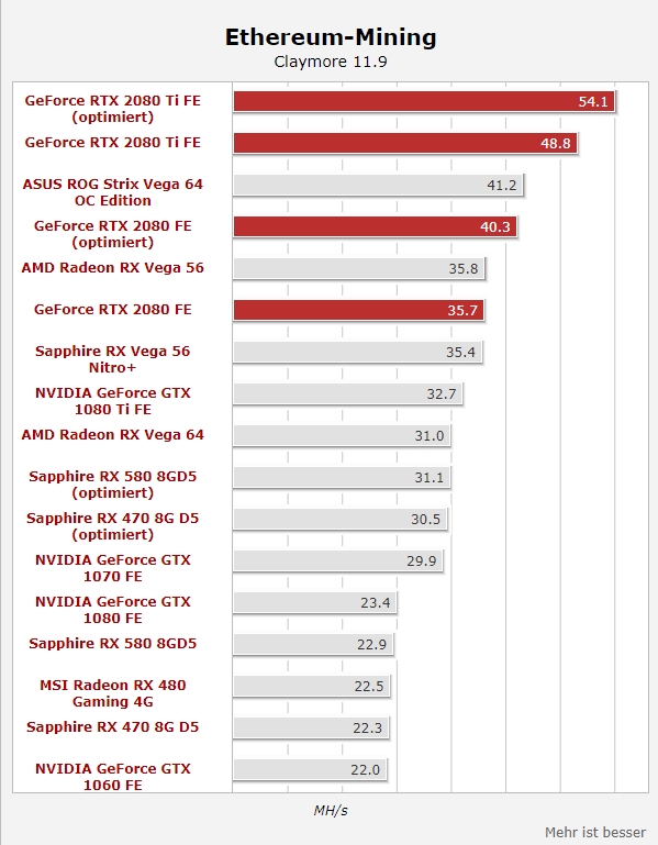 RTX 2080 Tiڿʵ⣺ǿ¼ ׬Ǯ