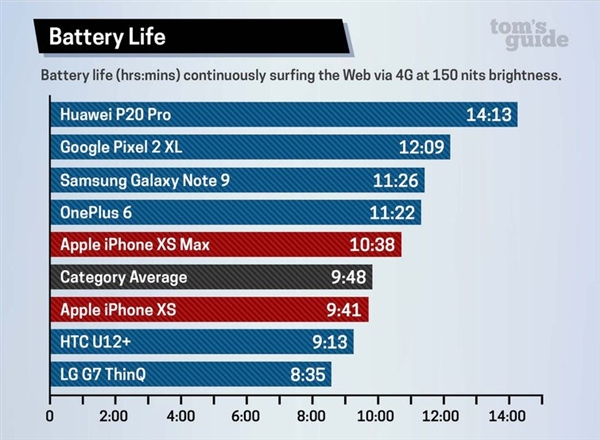 iPhone XS/XS Maxʵ⣺4GʱiPX־