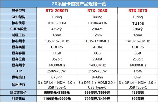 NVIDIARTX 2070Կ1017У499Ԫ