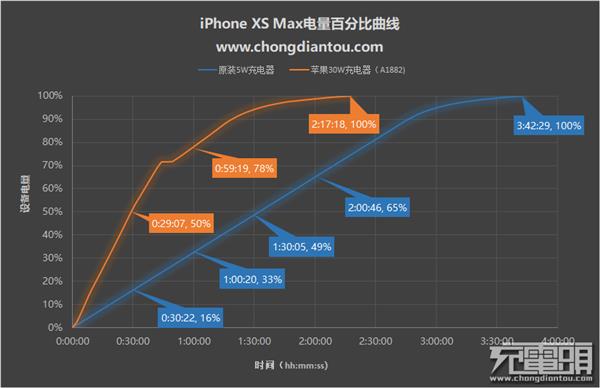 iPhone XS Max ҸòUSB PDװ