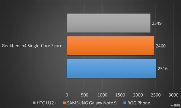 7999Ԫ˶ROG PhoneϷֻ飺ܵ羺ζ