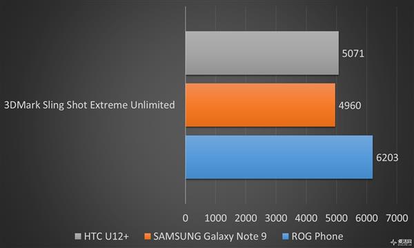 7999Ԫ˶ROG PhoneϷֻ飺ܵ羺ζ