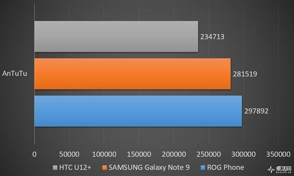 7999Ԫ˶ROG PhoneϷֻ飺ܵ羺ζ