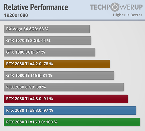 RTX 2080 Ti PCI-Eܲԣ3.0 x16ڳΪ