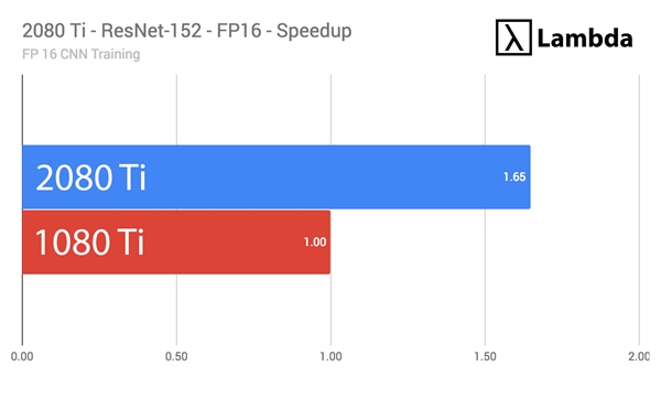 RTX 2080 Tiѧϰʵ⣺65 Լ۱Ȱܱ