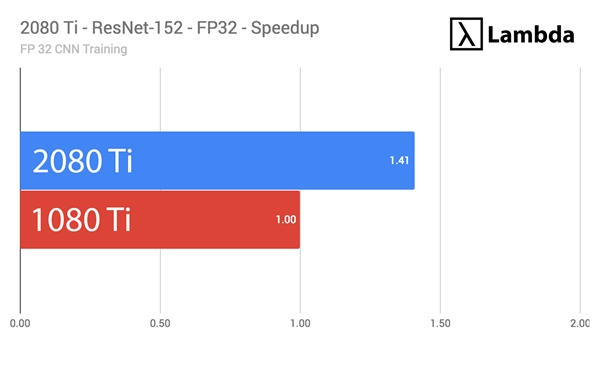 RTX 2080 Tiѧϰʵ⣺65 Լ۱Ȱܱ