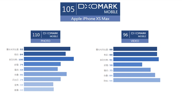 ڻΪP20 Pro iPhone XS Max DxOMark÷֣105