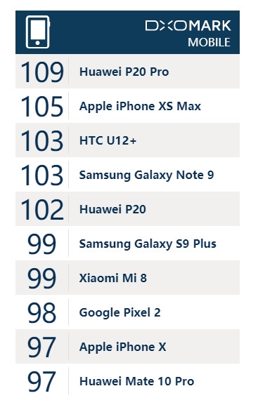 iPXS Max DxOMark÷P20 Pro ΪֻMate 20