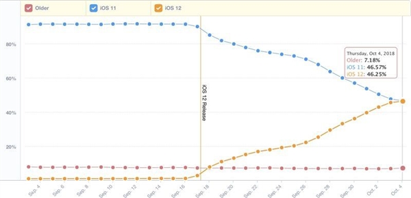 iOS 12װع⣺ԽiOS 11