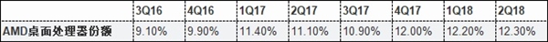 AMD洦гݶ£һ·12.3%