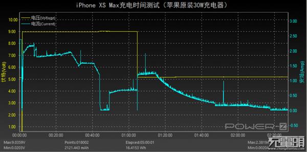 Сʱ50%iPhone XS Max ȴСʱ