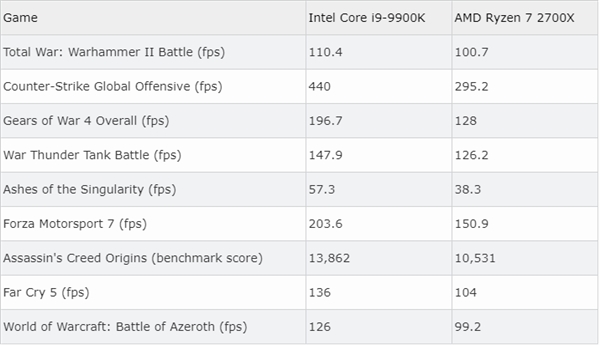 i9-9900KϷܳAMD 2700X 50%ɲˮ Intelûë