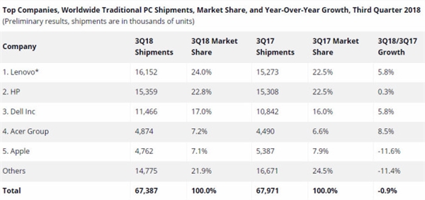 IDCGartnerȨԤ⣺2018PCٶȫһ