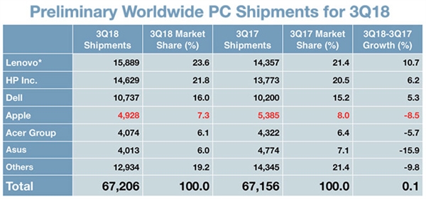 GartnerԤQ3 PCԳСλ