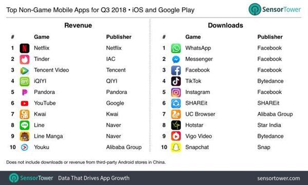 App Store Q3ȹȸPlay̵߳93%