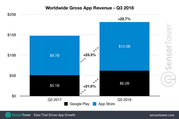 App Store Q3ȹȸPlay̵߳93%