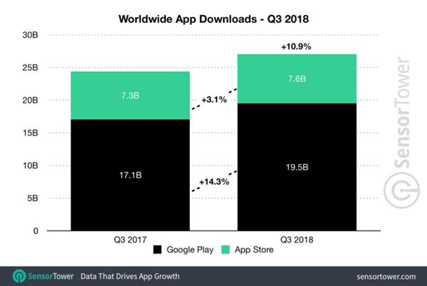 App Store Q3ȹȸPlay̵߳93%