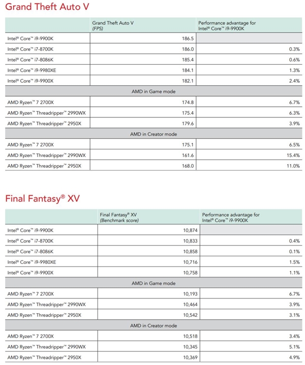 i9-9900K/AMD 2700XϷʵ๫Intel12%