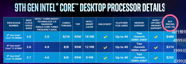 Intelˡi9-9900KۼʵΪ580Ԫ