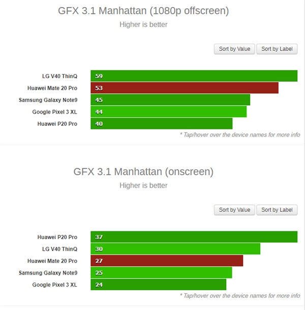 ΪMate20 Pro CPU/GPUܷʵ⣺980ֳɫ