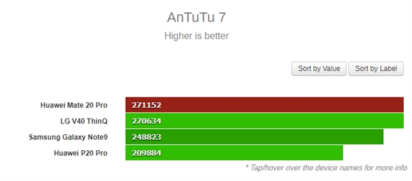 ΪMate20 Pro CPU/GPUܷʵ⣺980ֳɫ